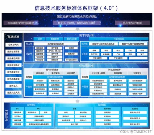 ITSS信息技術服務運行維護與信息技術咨詢服務標準體系介紹